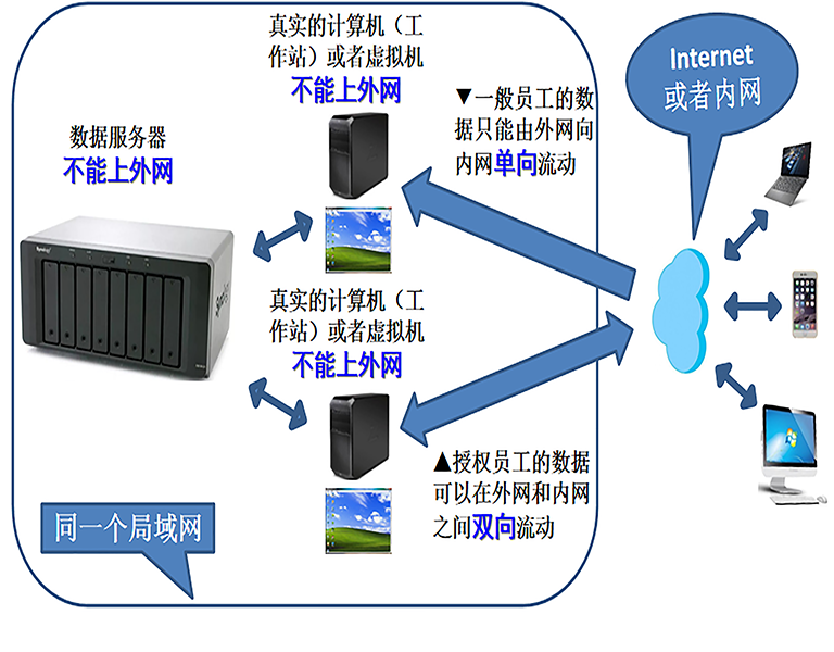 数据管控系统